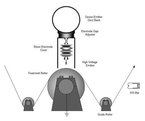 Diagram: static control placement after corona treater