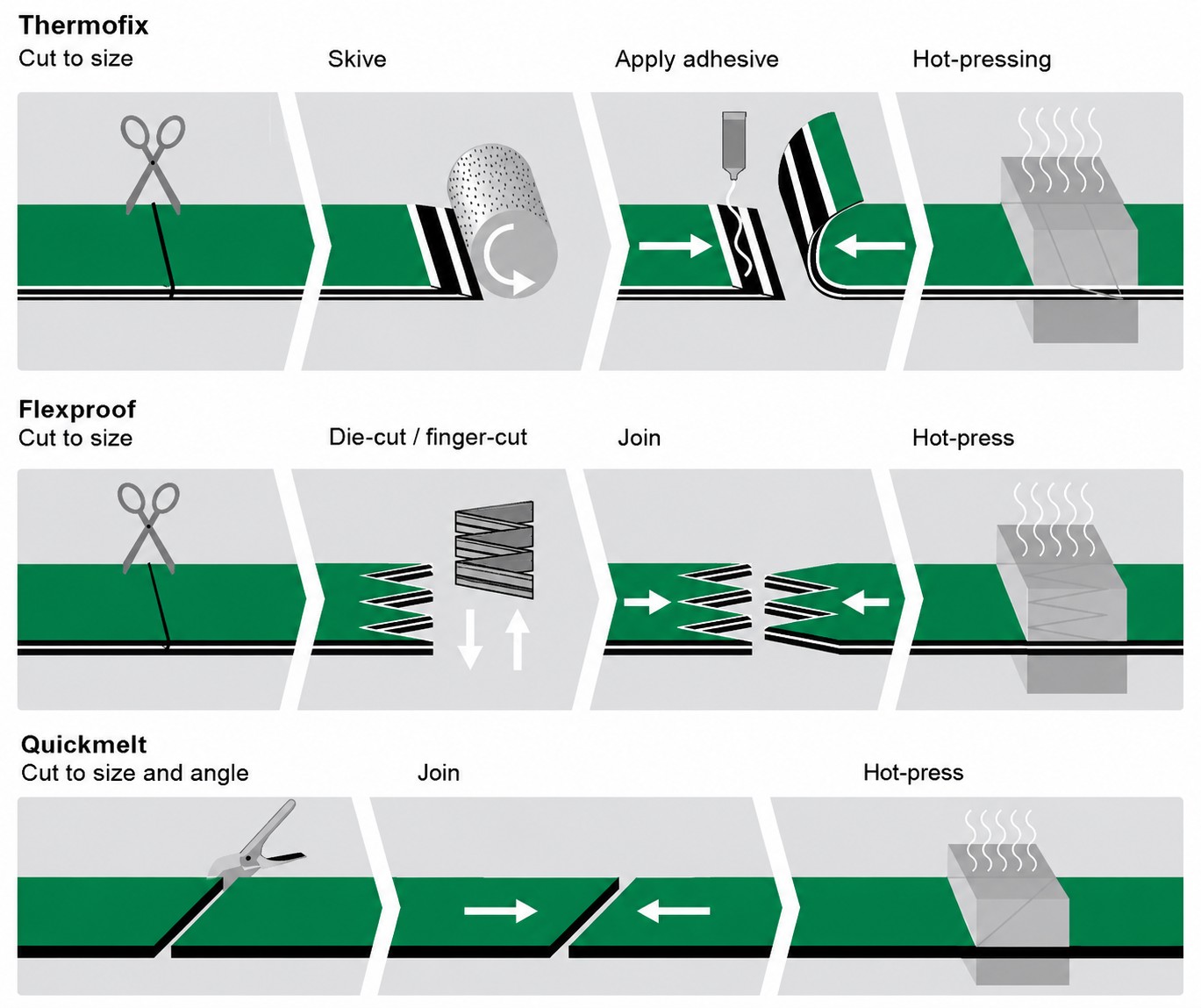 Thermofix, Quickmelt, and Flexproof flat belt joining methods