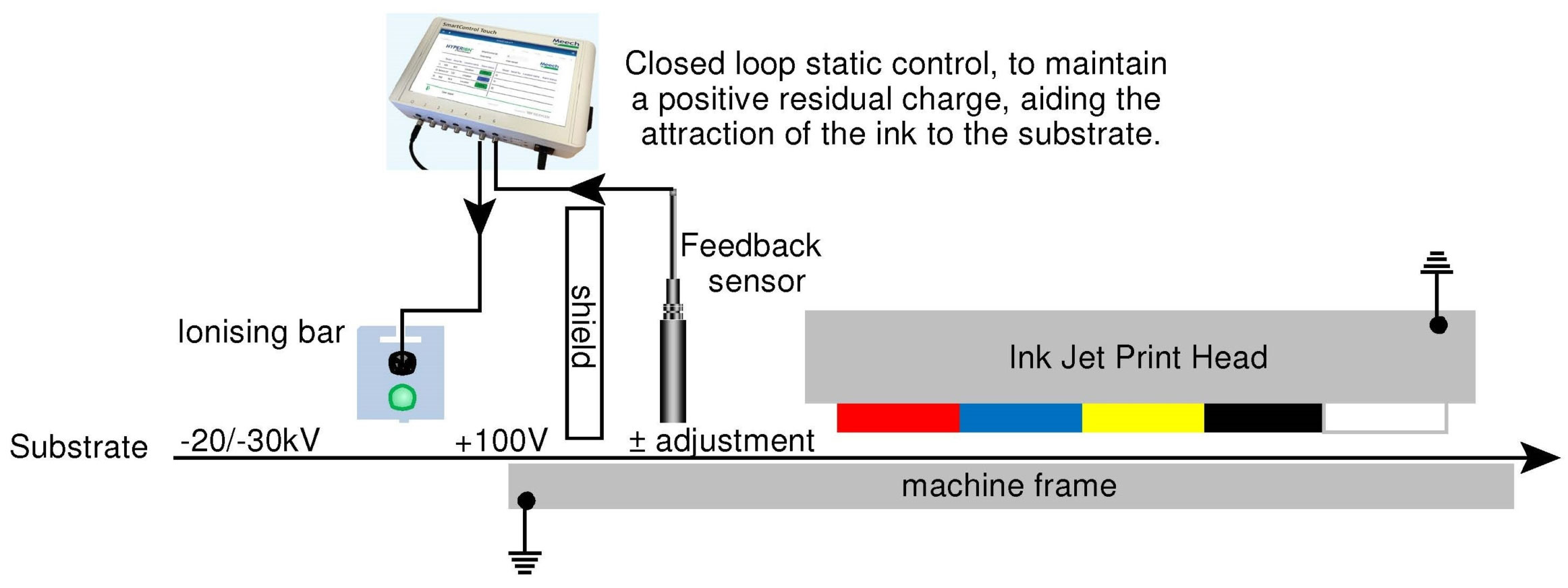 Inkjet print line over board substrate