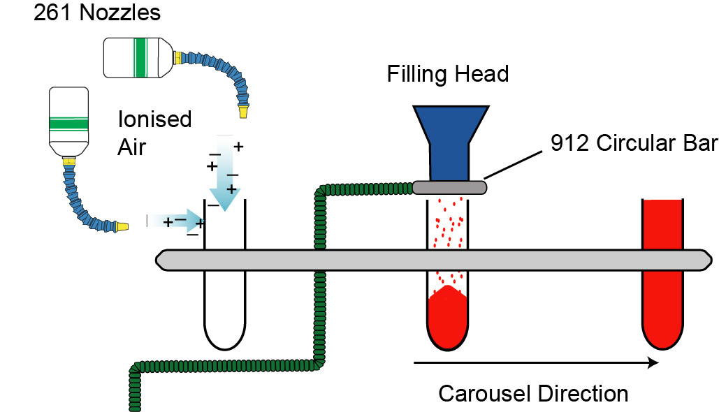Powder filling carousel with ionizing nozzles and circular bar