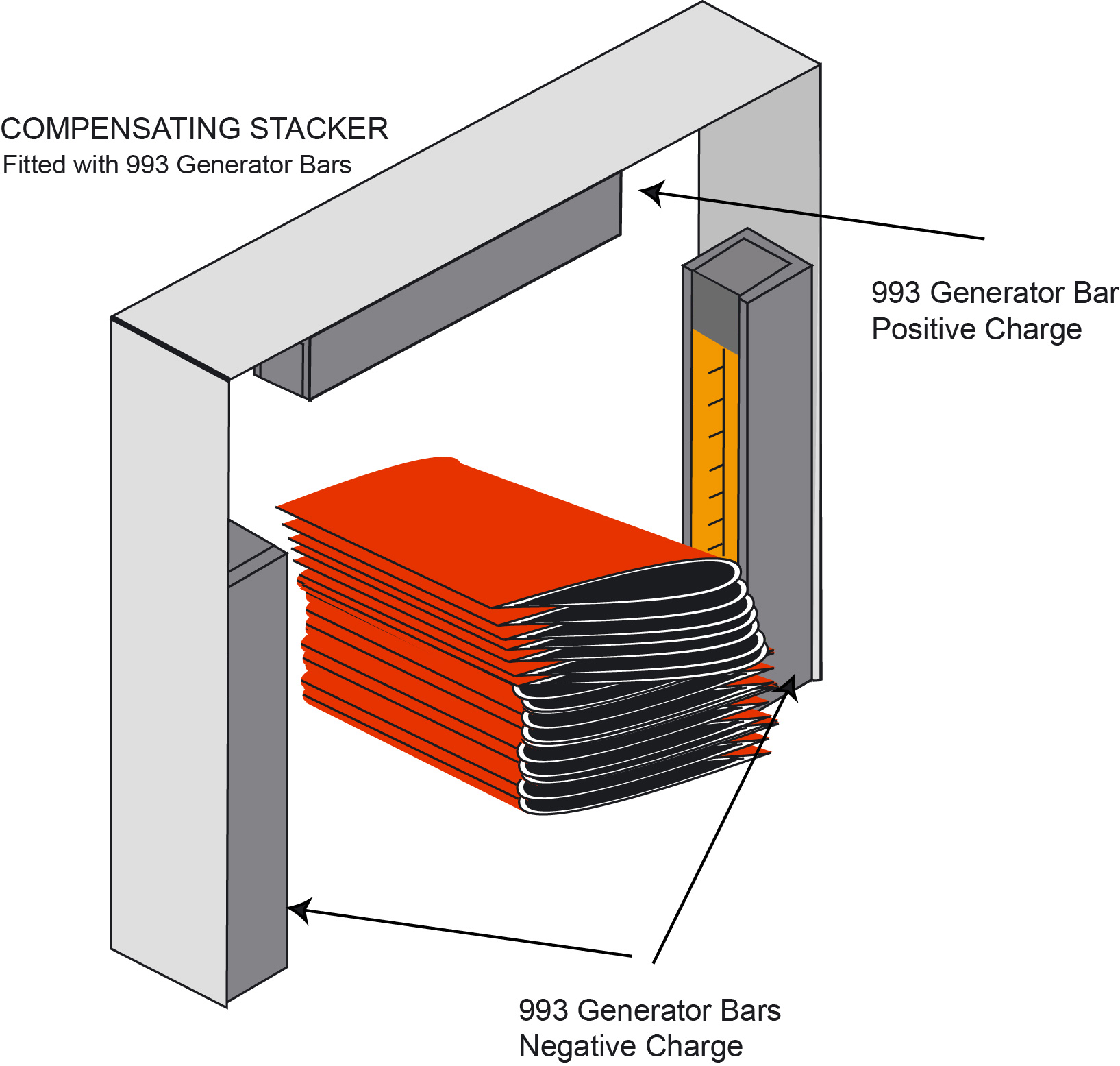 Compensating stacker moving finished magazine piles